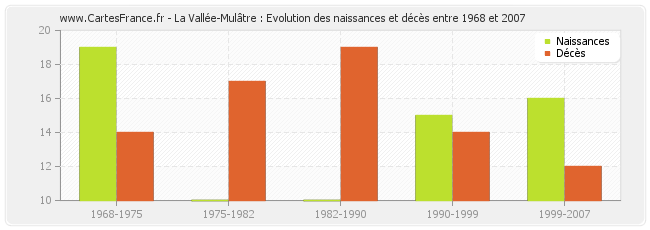 La Vallée-Mulâtre : Evolution des naissances et décès entre 1968 et 2007